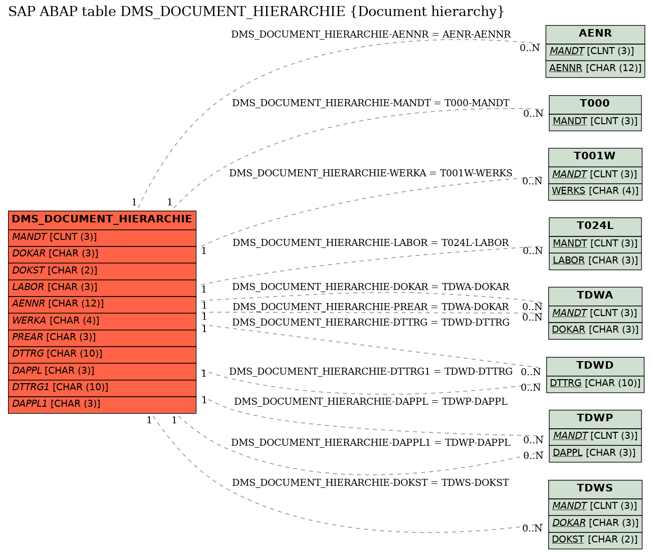 E-R Diagram for table DMS_DOCUMENT_HIERARCHIE (Document hierarchy)