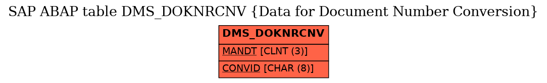 E-R Diagram for table DMS_DOKNRCNV (Data for Document Number Conversion)