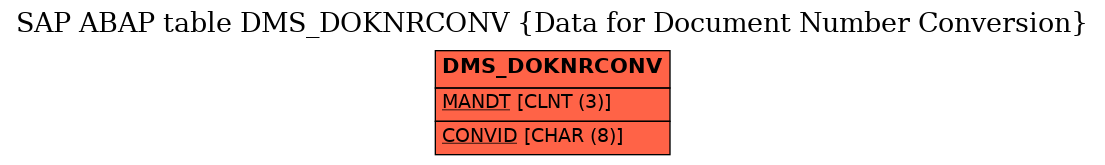 E-R Diagram for table DMS_DOKNRCONV (Data for Document Number Conversion)