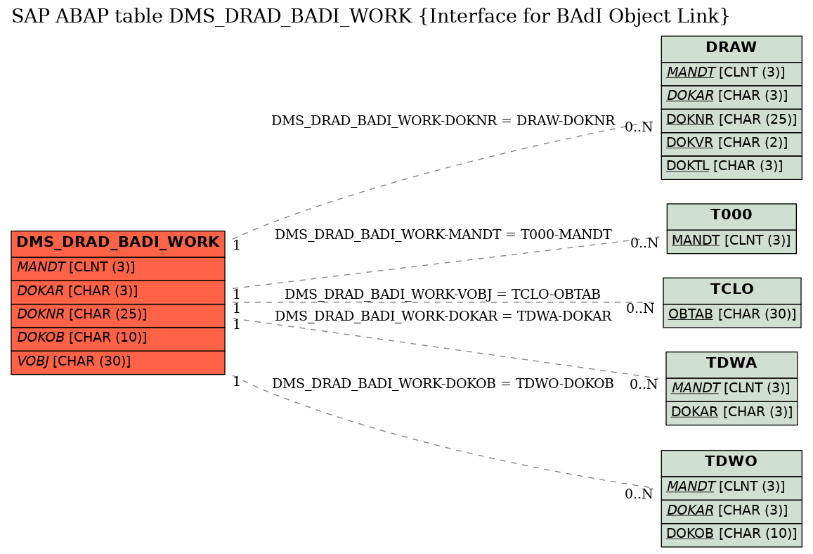 E-R Diagram for table DMS_DRAD_BADI_WORK (Interface for BAdI Object Link)