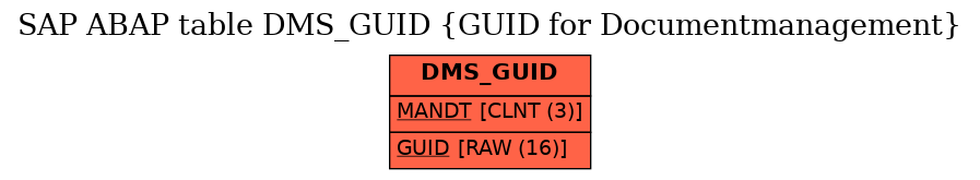 E-R Diagram for table DMS_GUID (GUID for Documentmanagement)