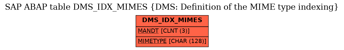 E-R Diagram for table DMS_IDX_MIMES (DMS: Definition of the MIME type indexing)