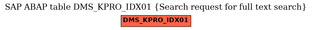 E-R Diagram for table DMS_KPRO_IDX01 (Search request for full text search)