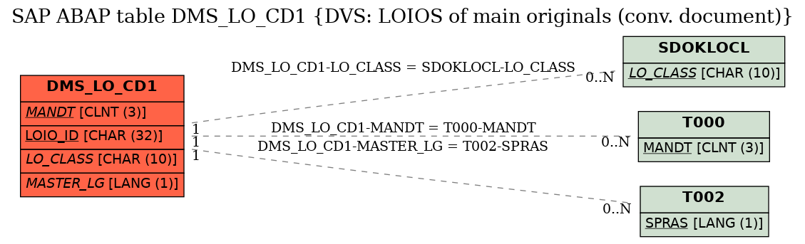 E-R Diagram for table DMS_LO_CD1 (DVS: LOIOS of main originals (conv. document))