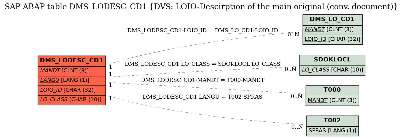 E-R Diagram for table DMS_LODESC_CD1 (DVS: LOIO-Descirption of the main original (conv. document))