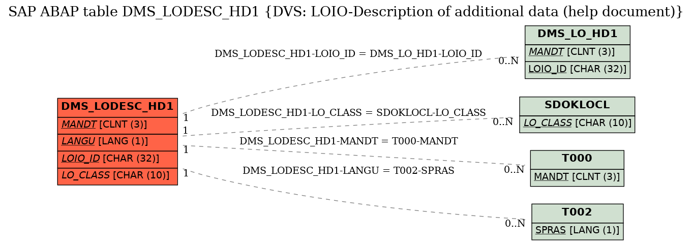 E-R Diagram for table DMS_LODESC_HD1 (DVS: LOIO-Description of additional data (help document))