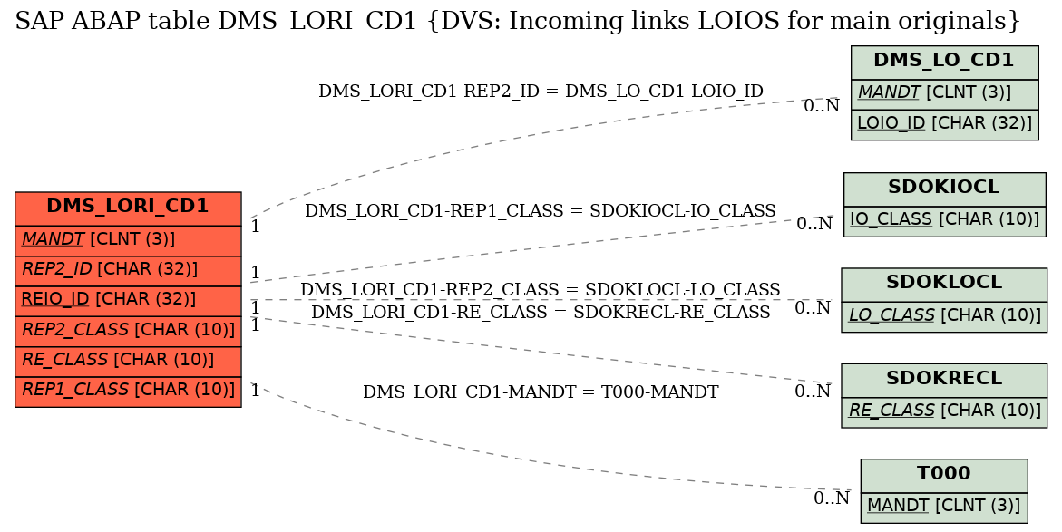 E-R Diagram for table DMS_LORI_CD1 (DVS: Incoming links LOIOS for main originals)