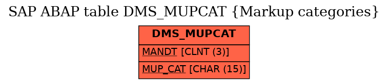 E-R Diagram for table DMS_MUPCAT (Markup categories)