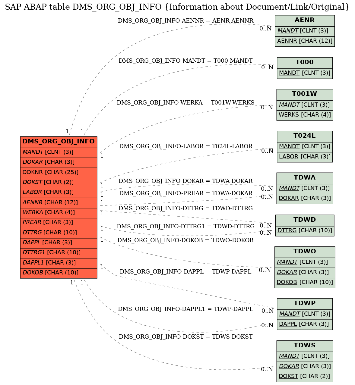 E-R Diagram for table DMS_ORG_OBJ_INFO (Information about Document/Link/Original)