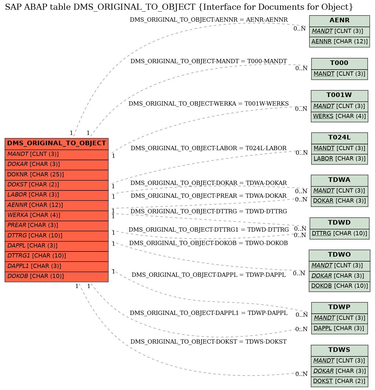 E-R Diagram for table DMS_ORIGINAL_TO_OBJECT (Interface for Documents for Object)