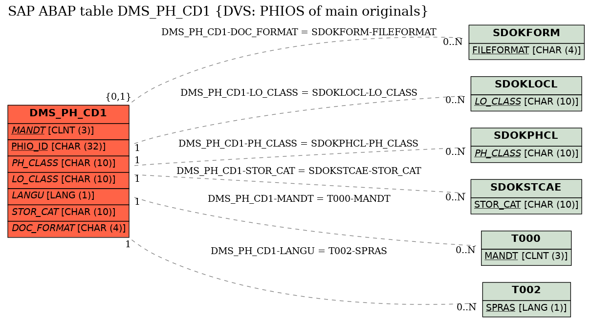 E-R Diagram for table DMS_PH_CD1 (DVS: PHIOS of main originals)