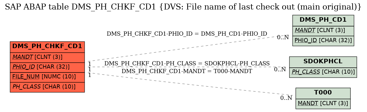 E-R Diagram for table DMS_PH_CHKF_CD1 (DVS: File name of last check out (main original))