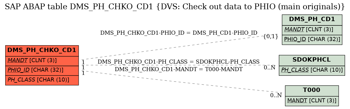 E-R Diagram for table DMS_PH_CHKO_CD1 (DVS: Check out data to PHIO (main originals))