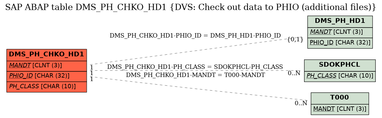 E-R Diagram for table DMS_PH_CHKO_HD1 (DVS: Check out data to PHIO (additional files))