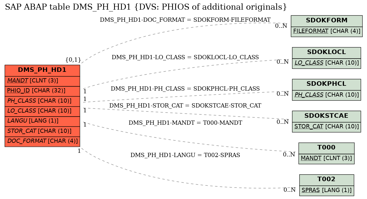 E-R Diagram for table DMS_PH_HD1 (DVS: PHIOS of additional originals)