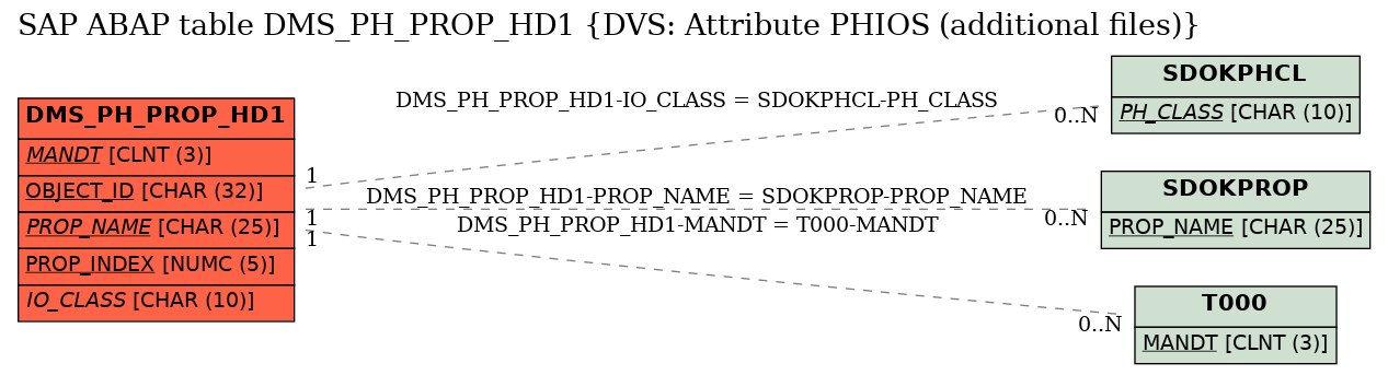 E-R Diagram for table DMS_PH_PROP_HD1 (DVS: Attribute PHIOS (additional files))
