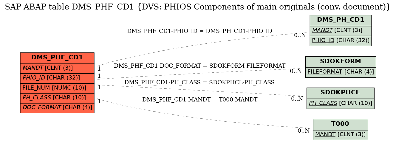 E-R Diagram for table DMS_PHF_CD1 (DVS: PHIOS Components of main originals (conv. document))