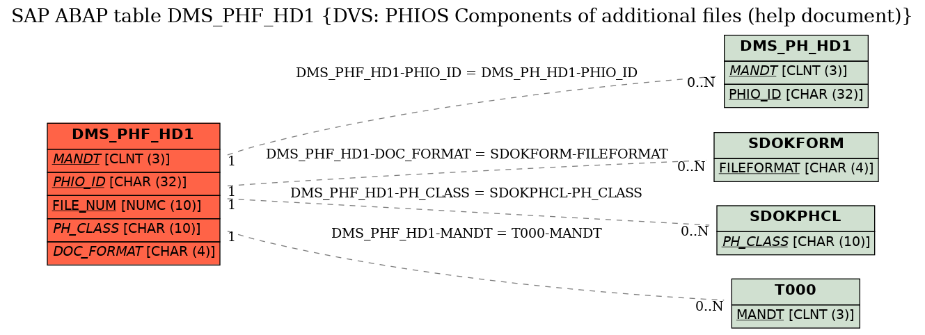 E-R Diagram for table DMS_PHF_HD1 (DVS: PHIOS Components of additional files (help document))