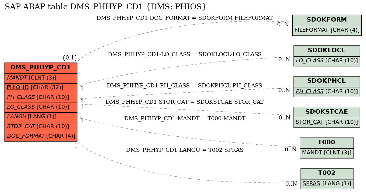 E-R Diagram for table DMS_PHHYP_CD1 (DMS: PHIOS)