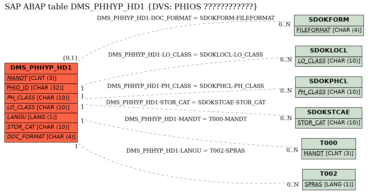E-R Diagram for table DMS_PHHYP_HD1 (DVS: PHIOS ????????????)