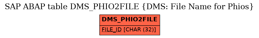 E-R Diagram for table DMS_PHIO2FILE (DMS: File Name for Phios)