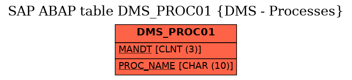 E-R Diagram for table DMS_PROC01 (DMS - Processes)