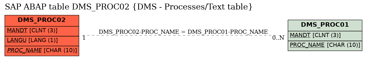 E-R Diagram for table DMS_PROC02 (DMS - Processes/Text table)