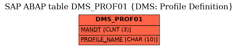 E-R Diagram for table DMS_PROF01 (DMS: Profile Definition)