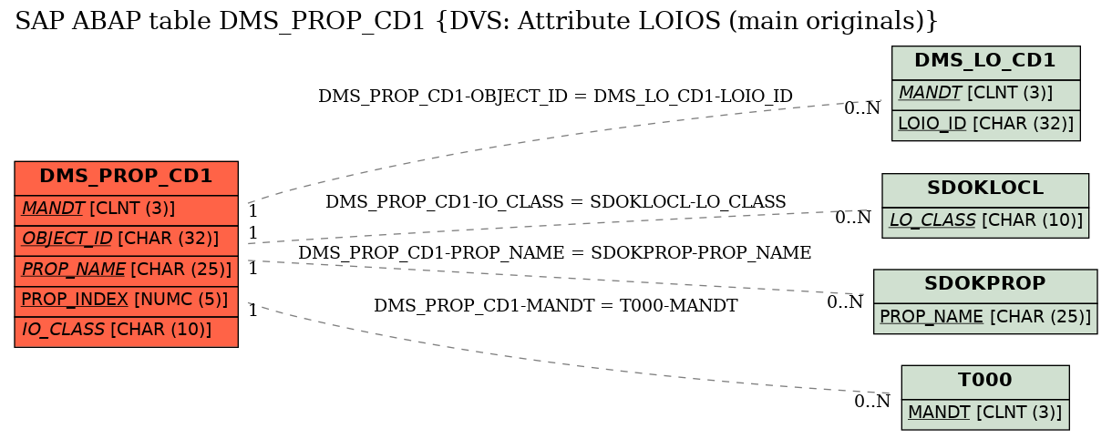 E-R Diagram for table DMS_PROP_CD1 (DVS: Attribute LOIOS (main originals))