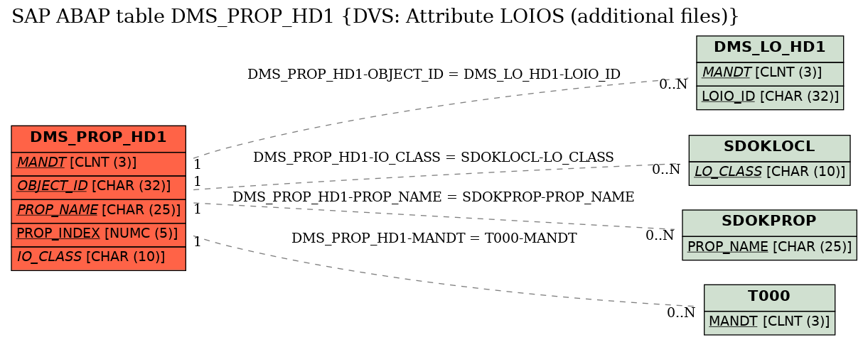 E-R Diagram for table DMS_PROP_HD1 (DVS: Attribute LOIOS (additional files))