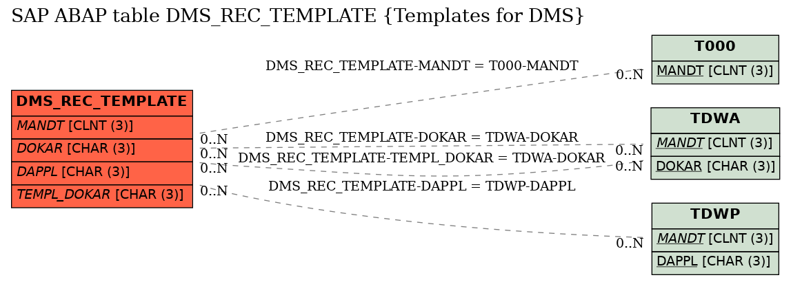 E-R Diagram for table DMS_REC_TEMPLATE (Templates for DMS)