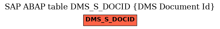 E-R Diagram for table DMS_S_DOCID (DMS Document Id)