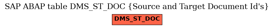 E-R Diagram for table DMS_ST_DOC (Source and Target Document Id's)