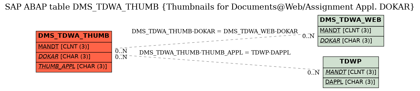 E-R Diagram for table DMS_TDWA_THUMB (Thumbnails for Documents@Web/Assignment Appl. DOKAR)