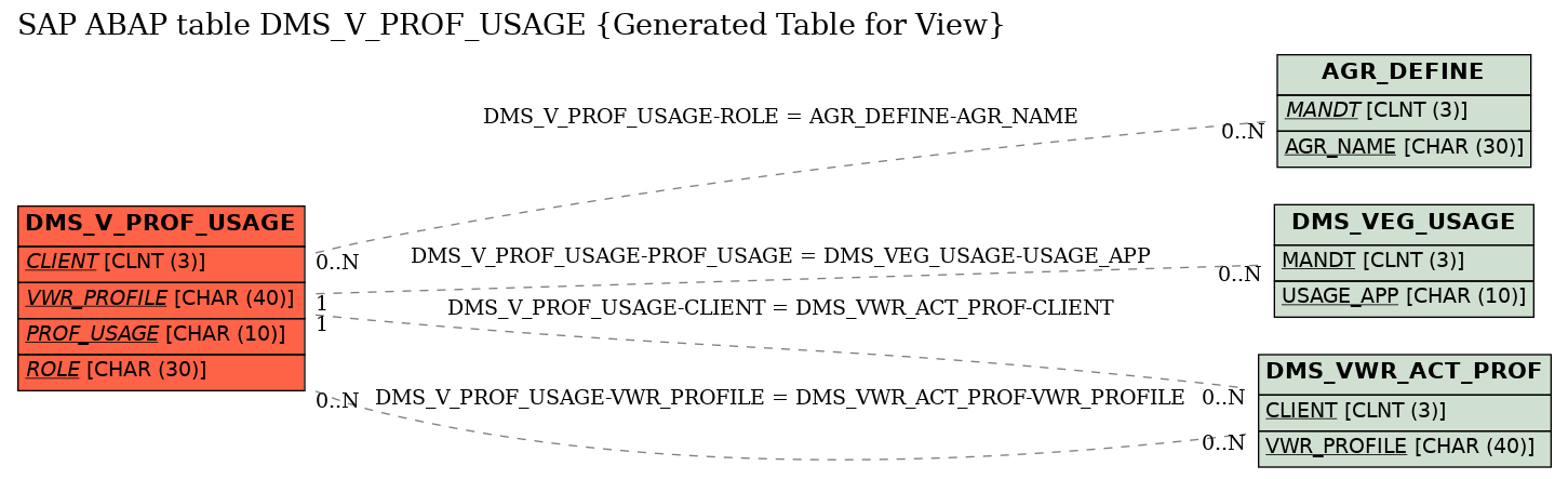 E-R Diagram for table DMS_V_PROF_USAGE (Generated Table for View)