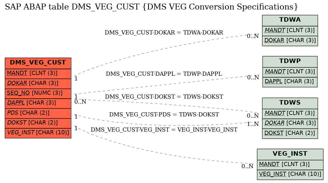 E-R Diagram for table DMS_VEG_CUST (DMS VEG Conversion Specifications)