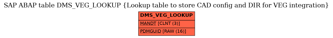 E-R Diagram for table DMS_VEG_LOOKUP (Lookup table to store CAD config and DIR for VEG integration)