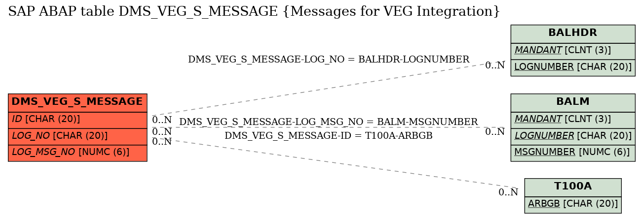 E-R Diagram for table DMS_VEG_S_MESSAGE (Messages for VEG Integration)