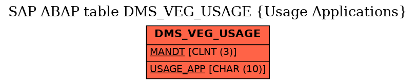 E-R Diagram for table DMS_VEG_USAGE (Usage Applications)