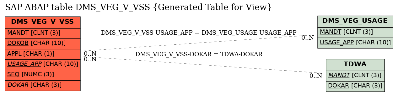 E-R Diagram for table DMS_VEG_V_VSS (Generated Table for View)