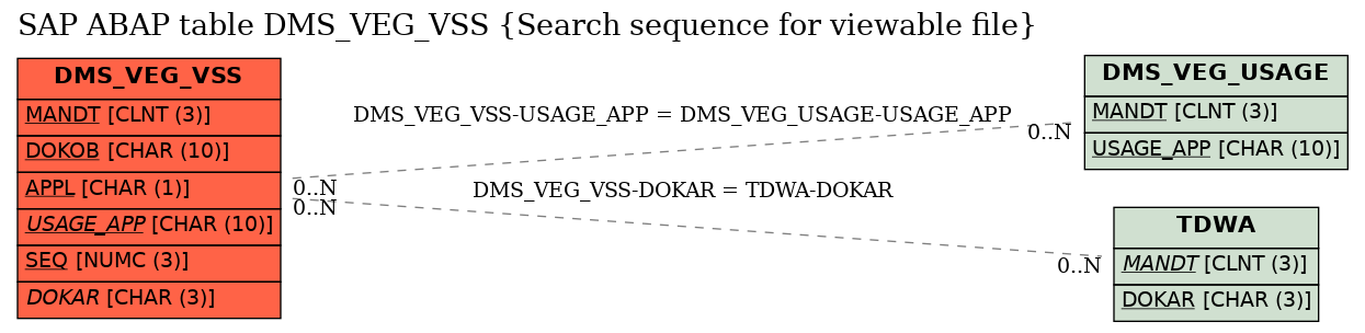 E-R Diagram for table DMS_VEG_VSS (Search sequence for viewable file)