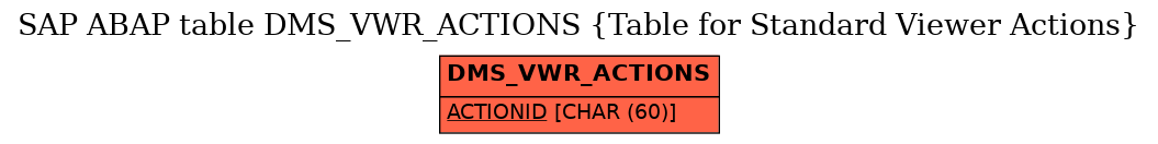 E-R Diagram for table DMS_VWR_ACTIONS (Table for Standard Viewer Actions)