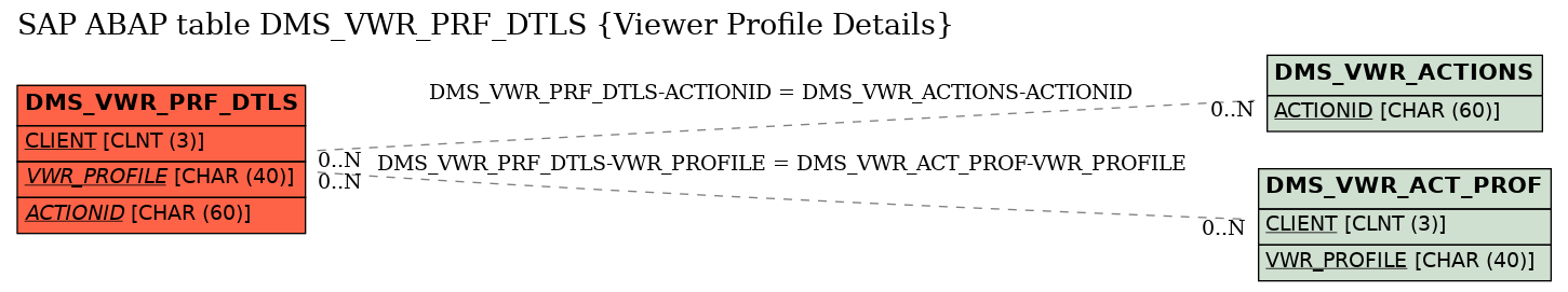 E-R Diagram for table DMS_VWR_PRF_DTLS (Viewer Profile Details)