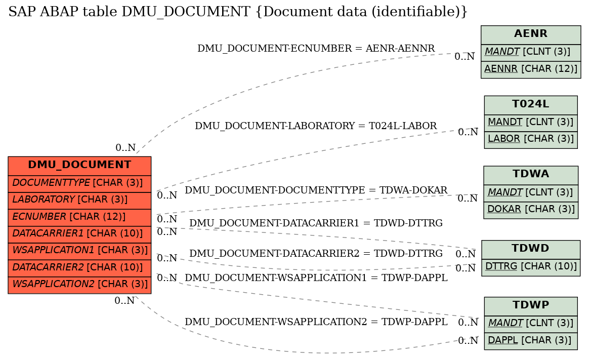 E-R Diagram for table DMU_DOCUMENT (Document data (identifiable))