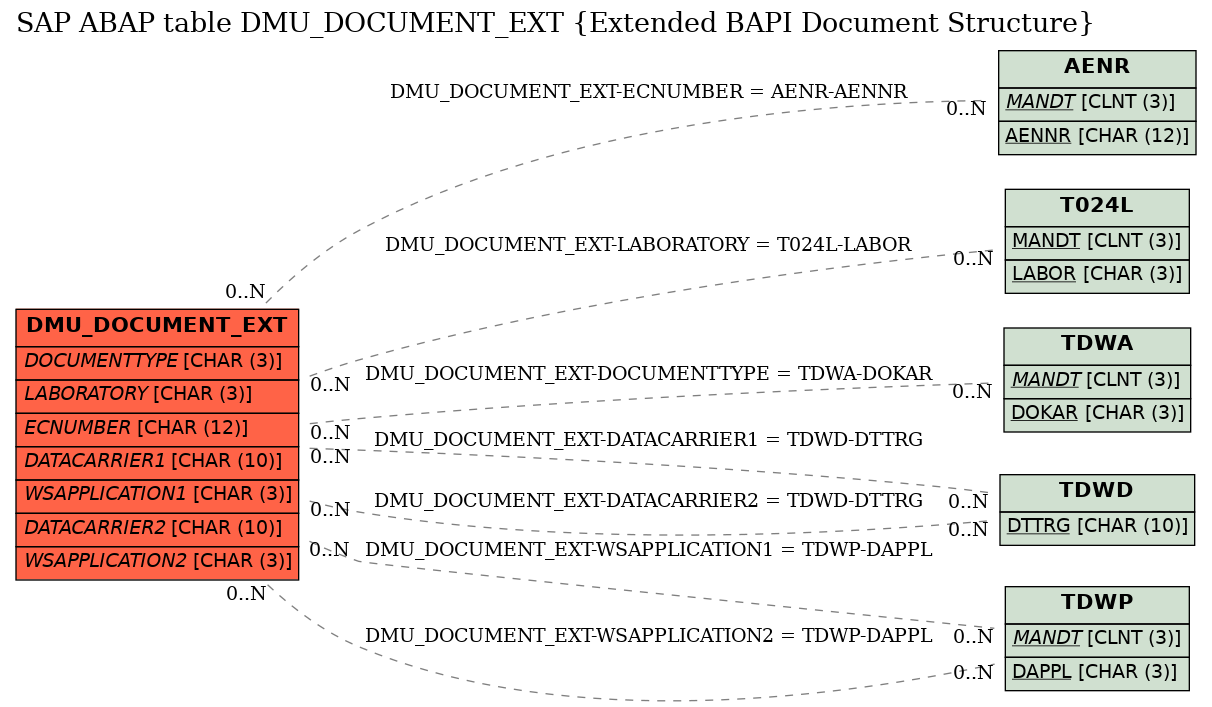 E-R Diagram for table DMU_DOCUMENT_EXT (Extended BAPI Document Structure)
