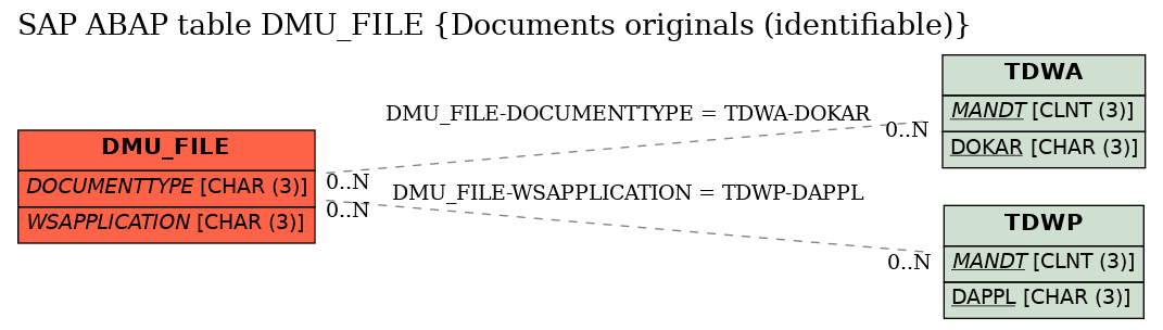 E-R Diagram for table DMU_FILE (Documents originals (identifiable))