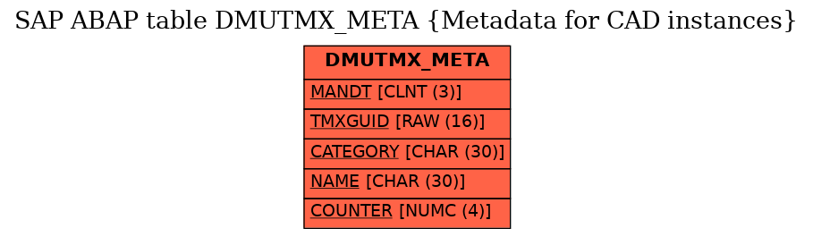 E-R Diagram for table DMUTMX_META (Metadata for CAD instances)