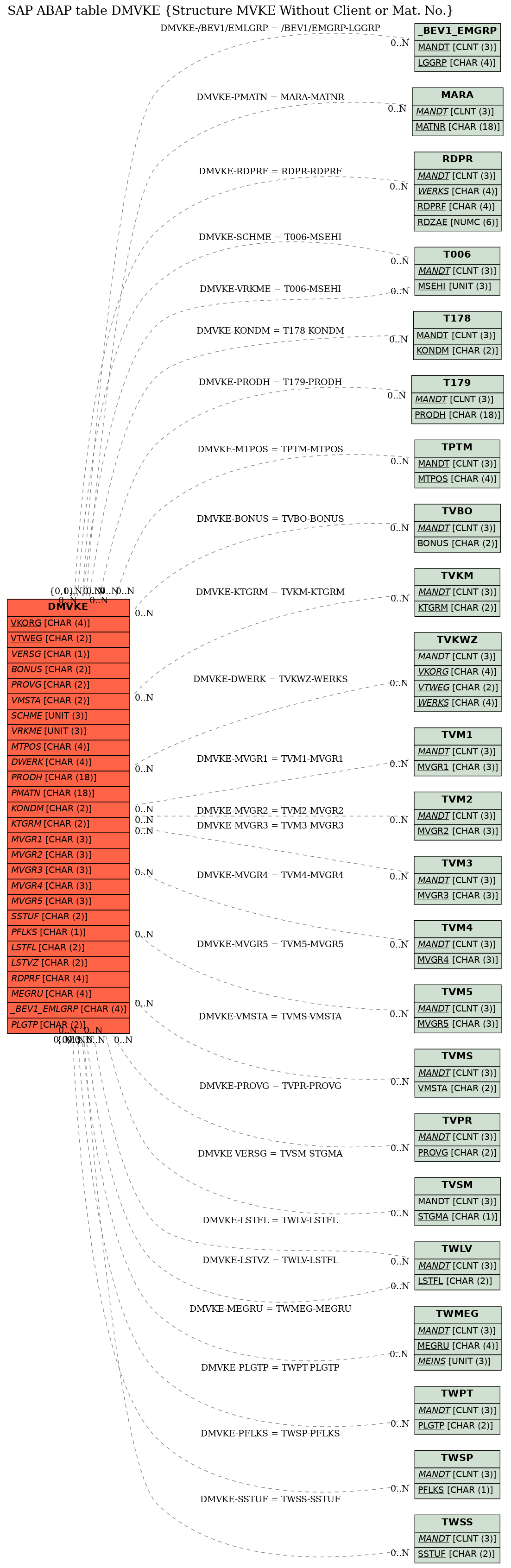 E-R Diagram for table DMVKE (Structure MVKE Without Client or Mat. No.)