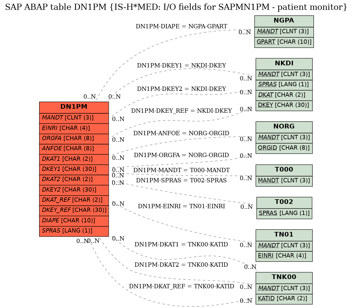 E-R Diagram for table DN1PM (IS-H*MED: I/O fields for SAPMN1PM - patient monitor)