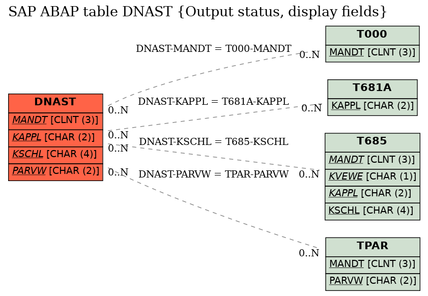 E-R Diagram for table DNAST (Output status, display fields)